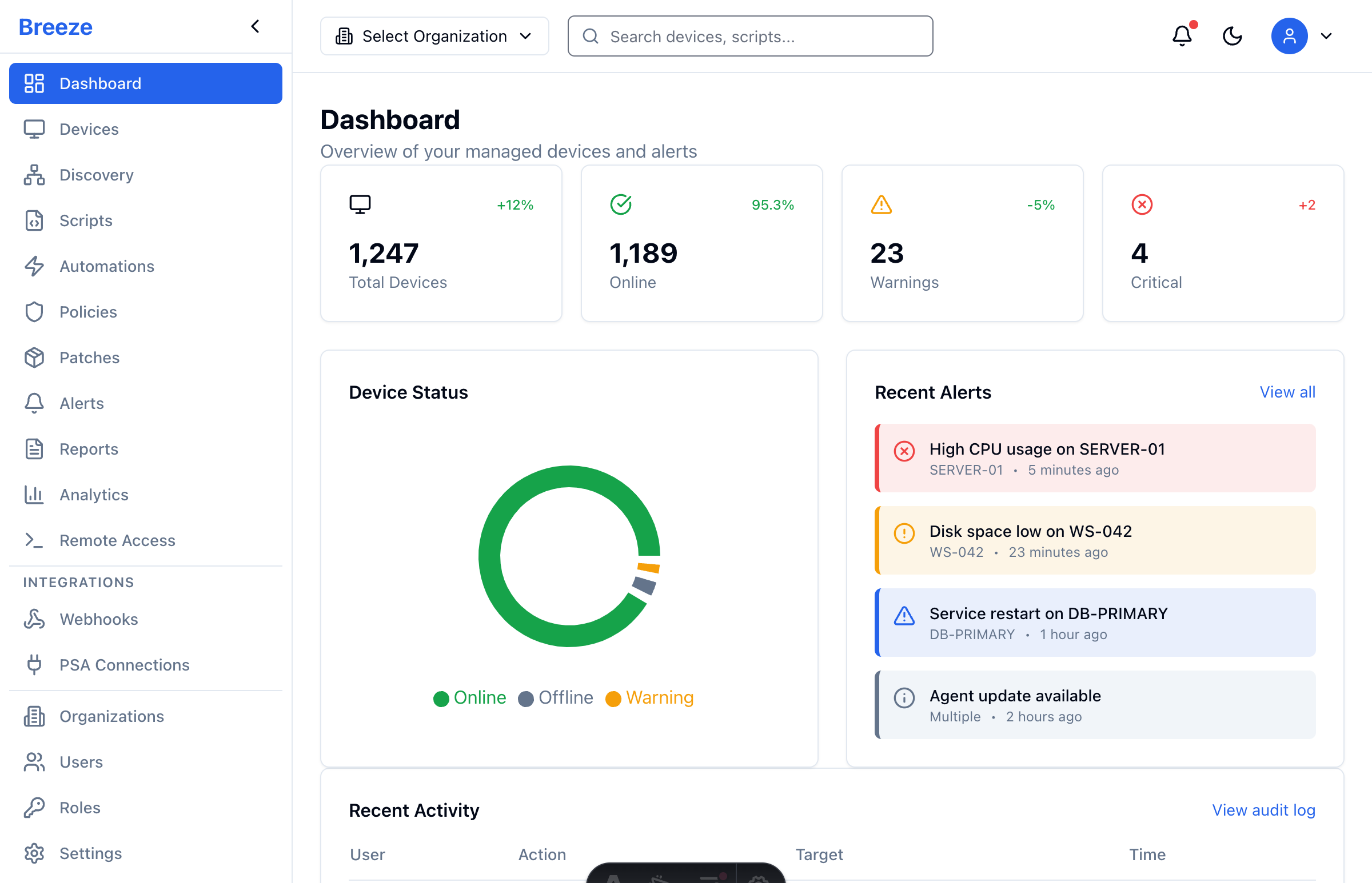 Breeze RMM dashboard showing device inventory, alerts, and status