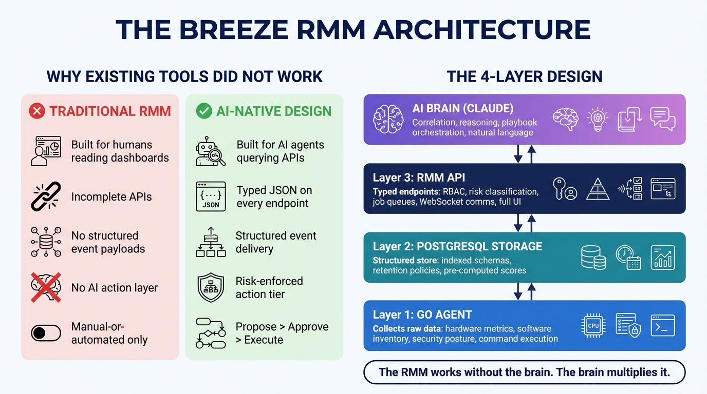 Before and after: human bottleneck vs AI decision layer