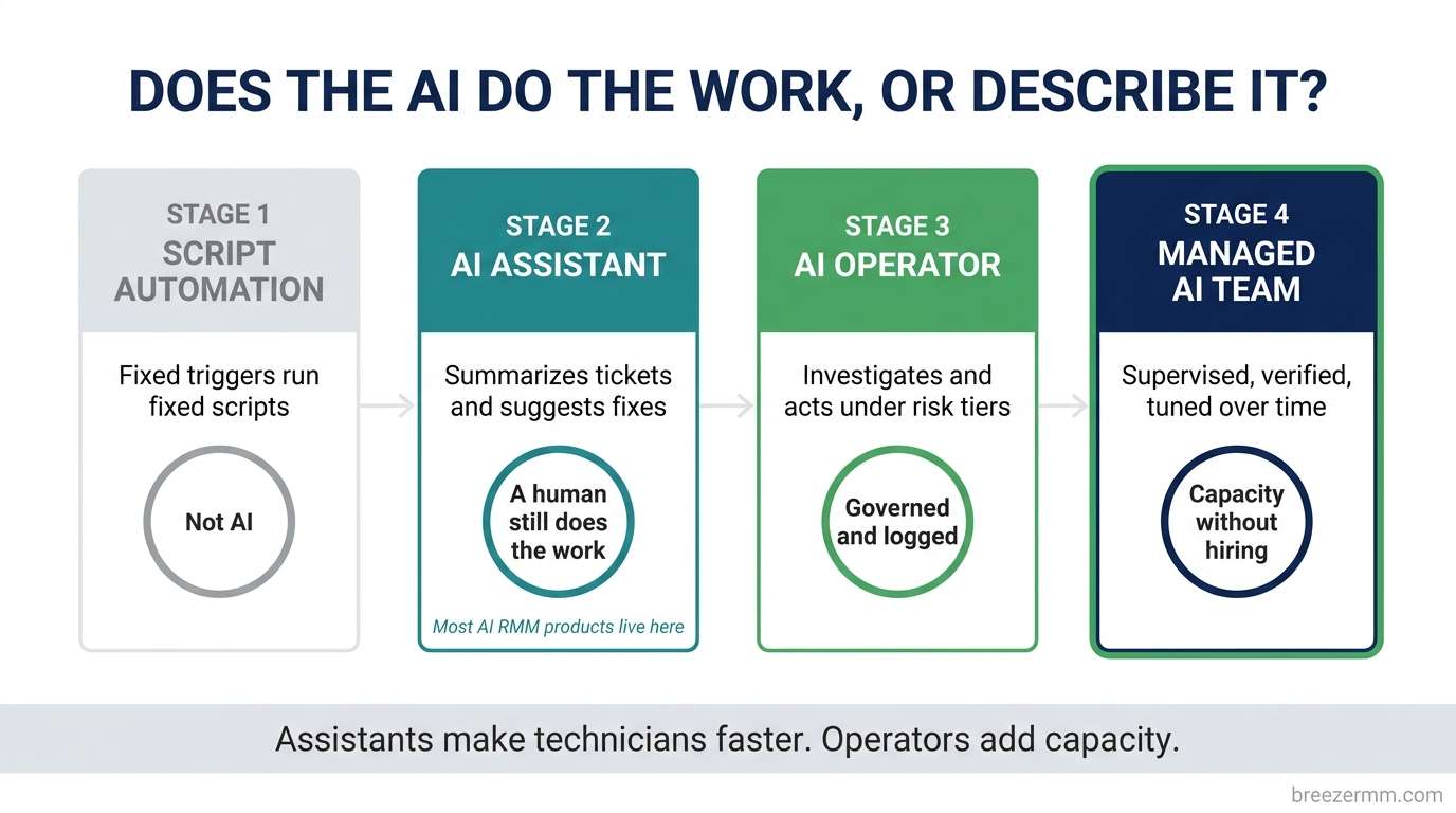 Four-stage AI RMM capability spectrum from script automation to managed AI team