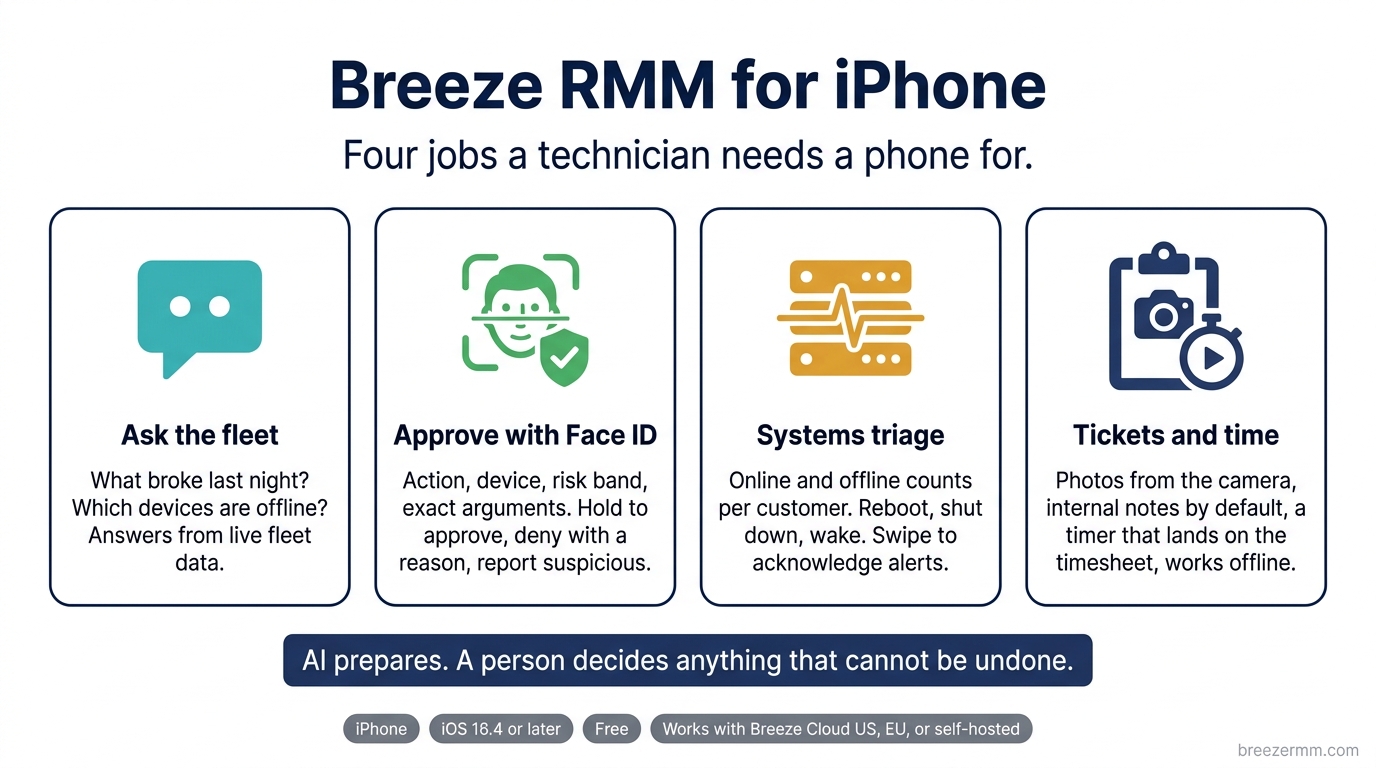 The four jobs the Breeze RMM iPhone app does: ask the fleet, approve with Face ID, work tickets, log time