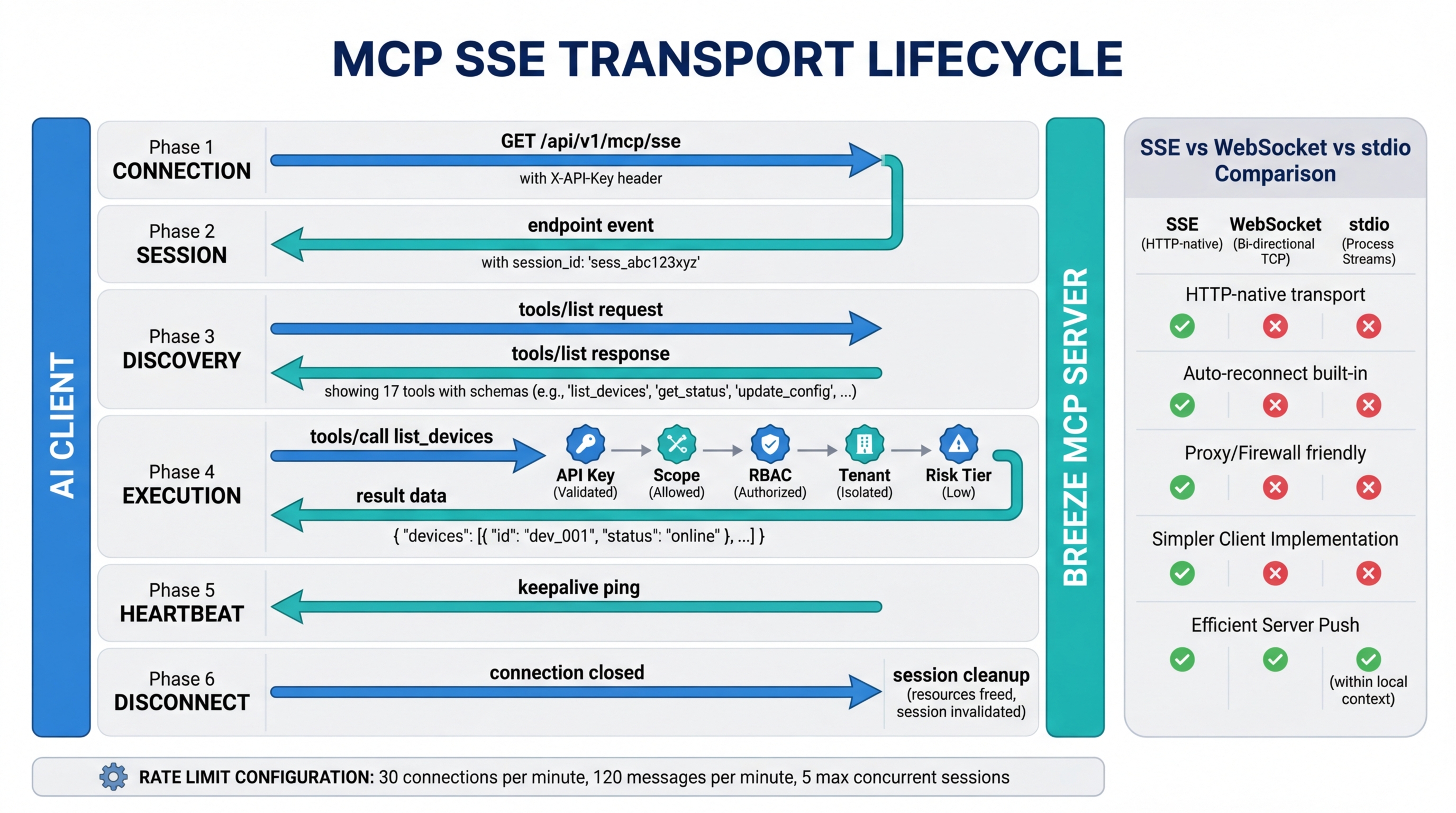 Sequence diagram of SSE transport between AI client and MCP server