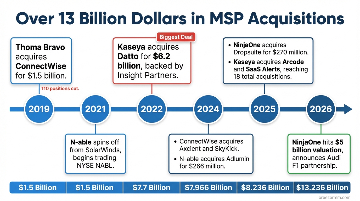 Over $13 billion in MSP acquisitions — timeline from 2019 to 2026
