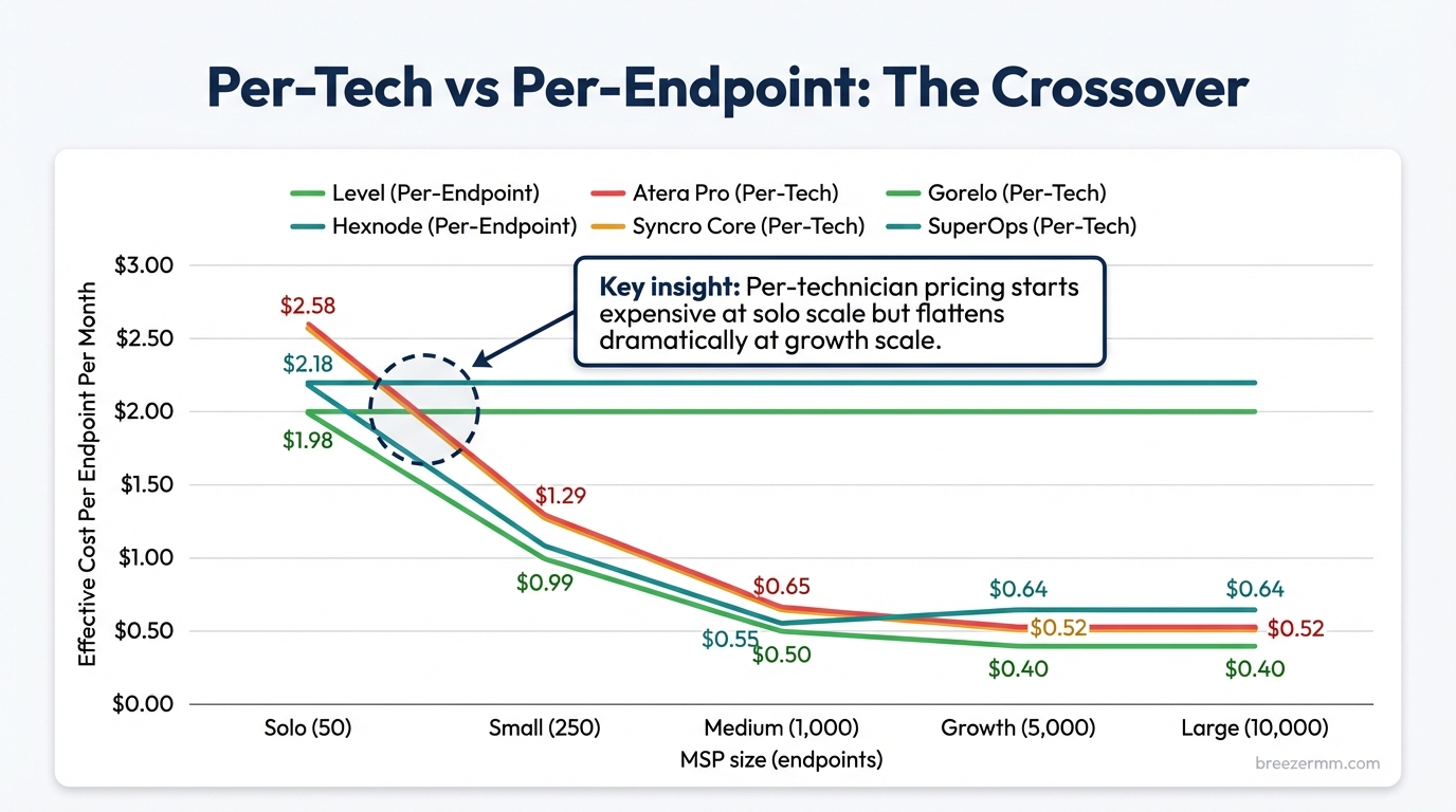 Per-tech vs per-endpoint pricing — the crossover where per-tech becomes cheaper
