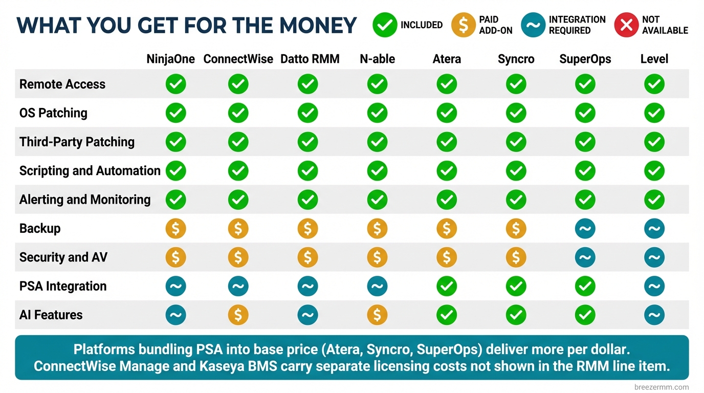 What you get for the money — feature comparison across 8 RMM platforms