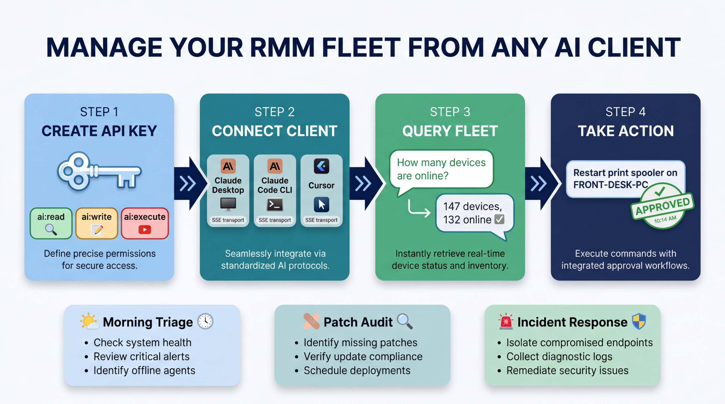 Claude Desktop interface showing RMM tool calls to Breeze
