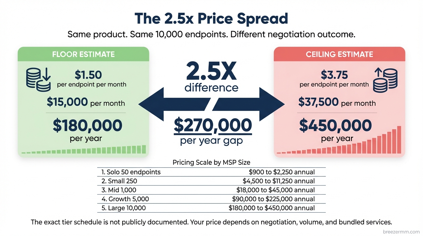 The 2.5x price spread — same product, same 10,000 endpoints, different negotiation outcome
