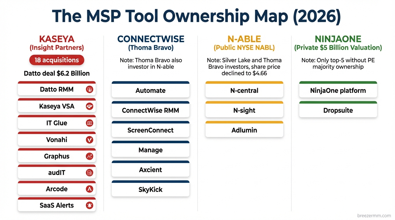 The MSP tool ownership map — four groups control the market in 2026