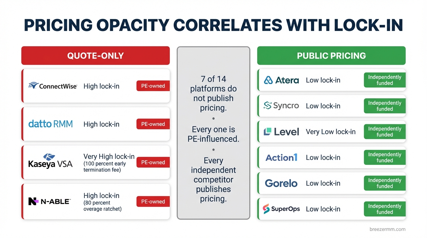 Pricing opacity correlates with lock-in — PE-owned platforms are quote-only, independents publish pricing
