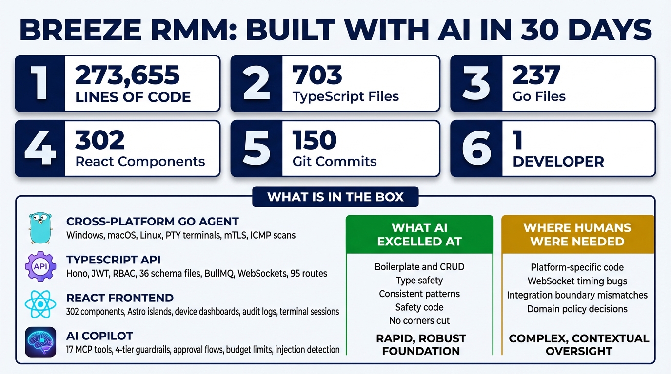 Modern RMM platform architecture coordinated by AI copilots