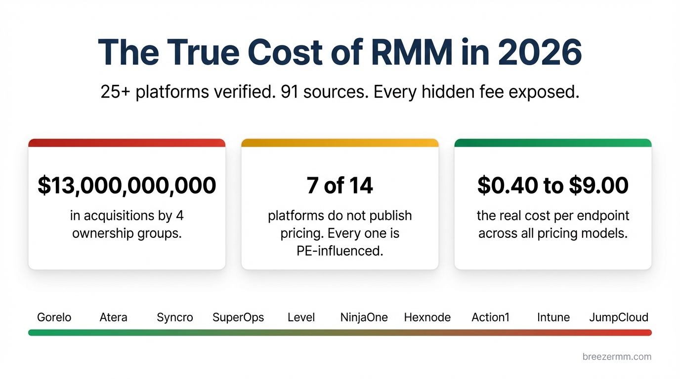 RMM pricing comparison showing cost per endpoint across major platforms