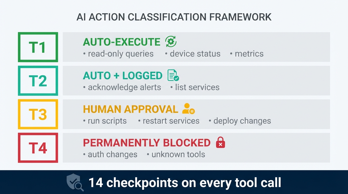 AI operations flow with risk tiers and approval controls