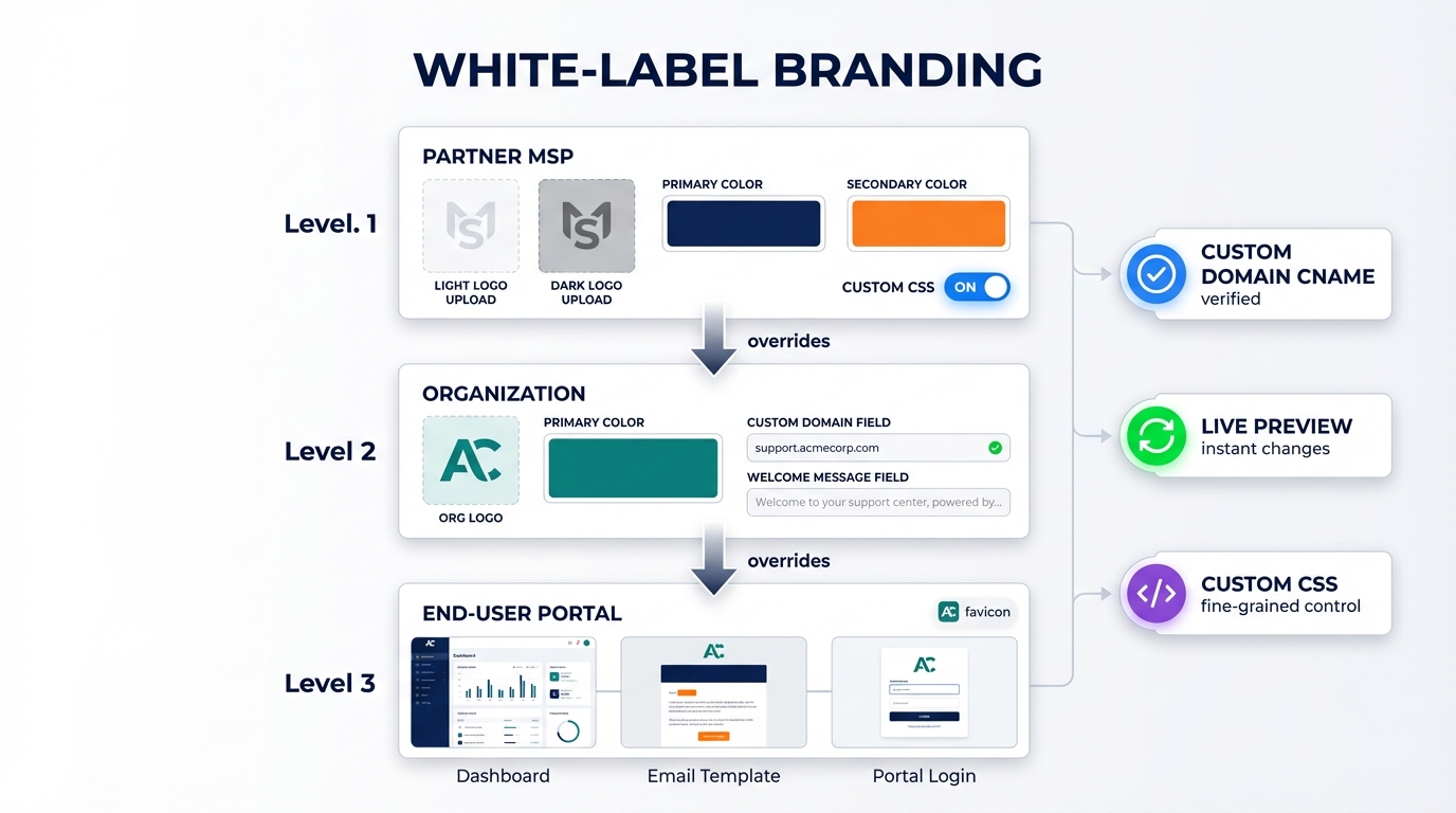White-label branding editor showing logo upload, color pickers, and live portal preview