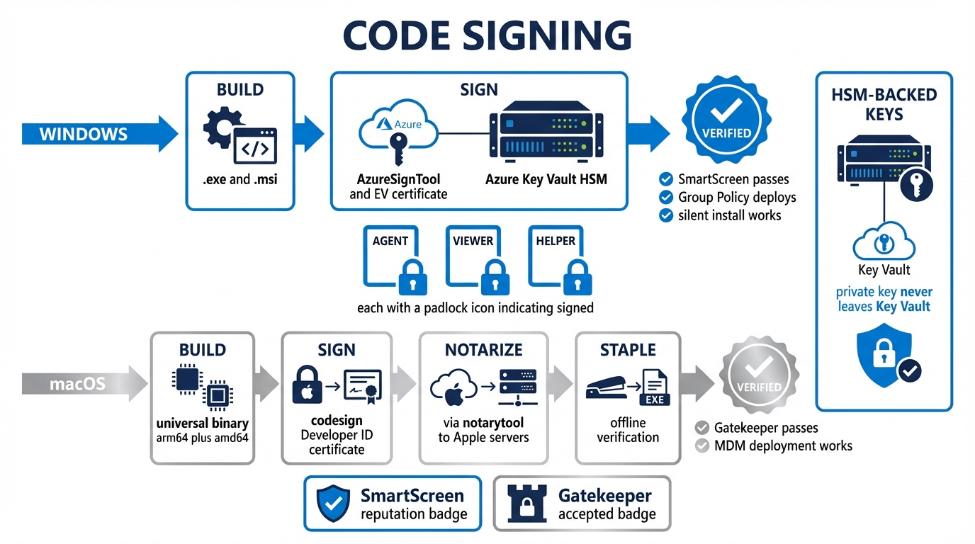 Code signing pipeline showing Windows EV certificate and macOS notarization for Breeze binaries