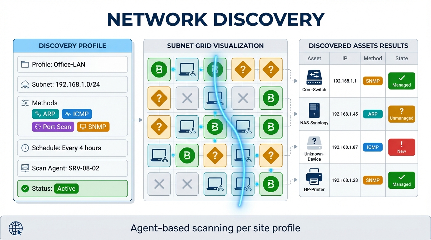 Network discovery profile and asset results