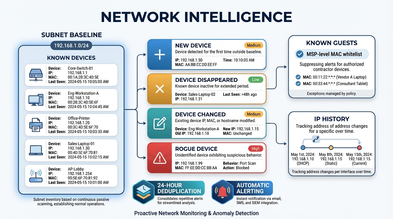 Network baseline monitoring and change detection dashboard
