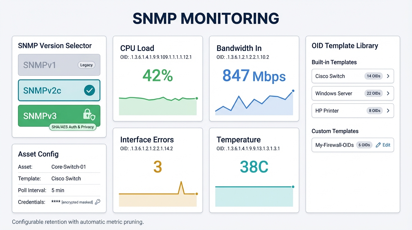 SNMP templates and network device metrics