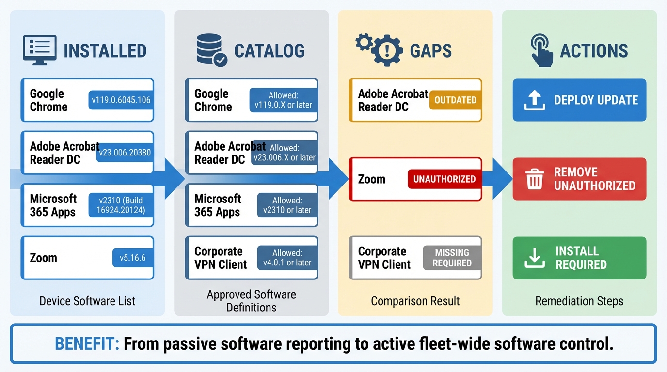 Software inventory catalog and deployment controls