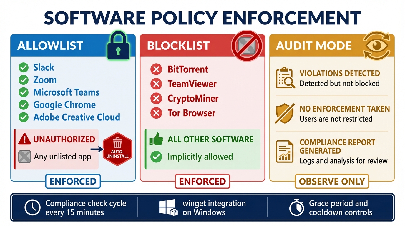 Software policy compliance and enforcement dashboard